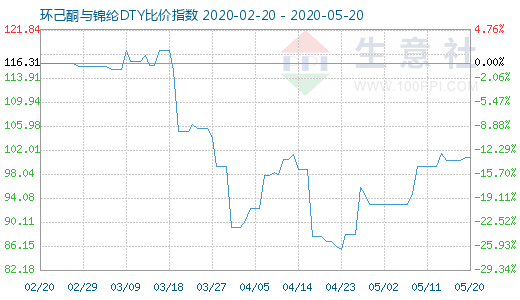 5月20日环己酮与锦纶DTY比价指数图