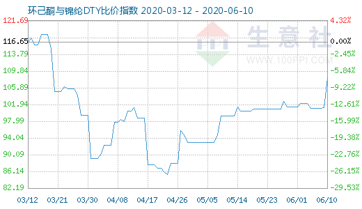 6月10日环己酮与锦纶DTY比价指数图