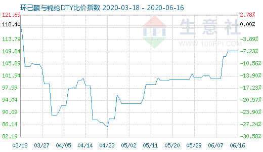 6月16日环己酮与锦纶DTY比价指数图