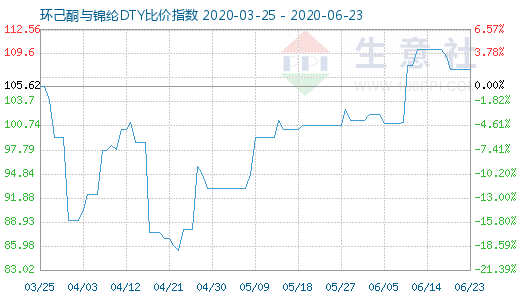 6月23日环己酮与锦纶DTY比价指数图