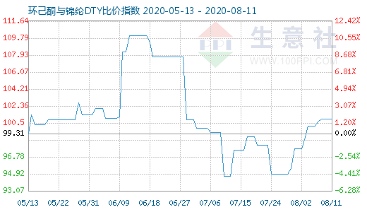 8月11日环己酮与锦纶DTY比价指数图