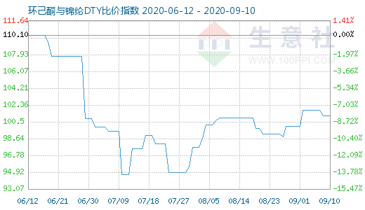 9月10日环己酮与锦纶DTY比价指数图