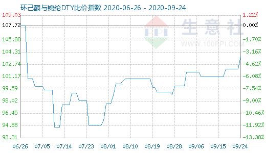 9月24日环己酮与锦纶DTY比价指数图