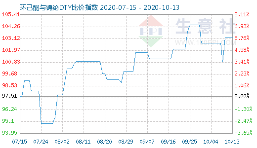 10月13日环己酮与锦纶DTY比价指数图
