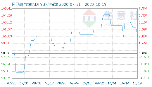 10月19日环己酮与锦纶DTY比价指数图