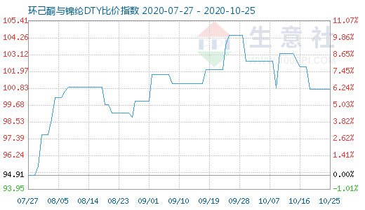 10月25日环己酮与锦纶DTY比价指数图