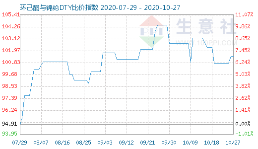 10月27日环己酮与锦纶DTY比价指数图