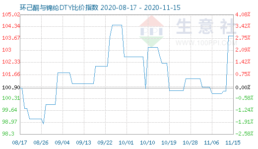 11月15日环己酮与锦纶DTY比价指数图