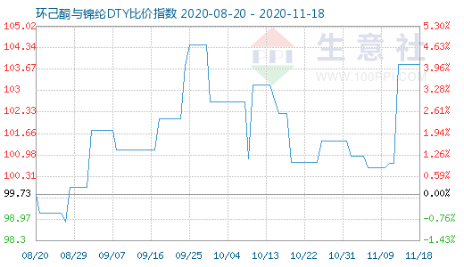 11月18日环己酮与锦纶DTY比价指数图