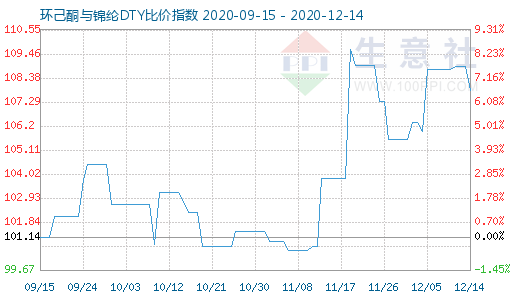 12月14日环己酮与锦纶DTY比价指数图