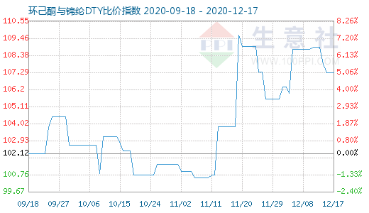 12月17日环己酮与锦纶DTY比价指数图