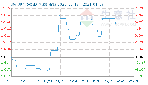 1月13日环己酮与锦纶DTY比价指数图