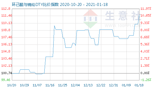 1月18日环己酮与锦纶DTY比价指数图