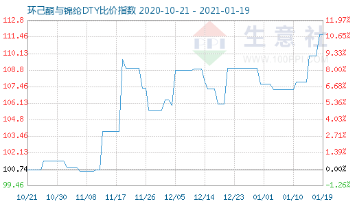 1月19日环己酮与锦纶DTY比价指数图