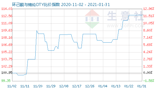 1月31日环己酮与锦纶DTY比价指数图