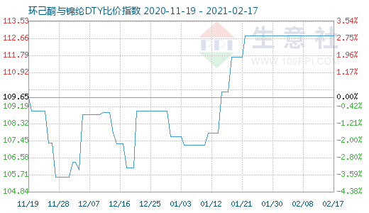 2月17日环己酮与锦纶DTY比价指数图
