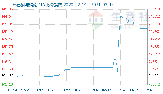 3月14日环己酮与锦纶DTY比价指数图