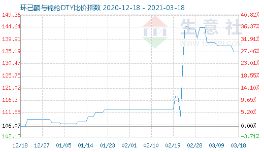 3月18日环己酮与锦纶DTY比价指数图