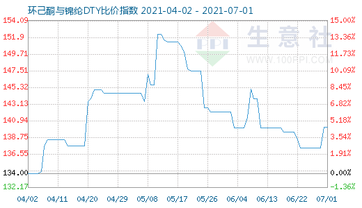 7月1日环己酮与锦纶DTY比价指数图