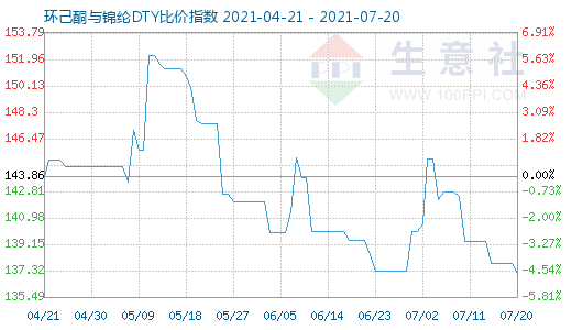 7月20日环己酮与锦纶DTY比价指数图