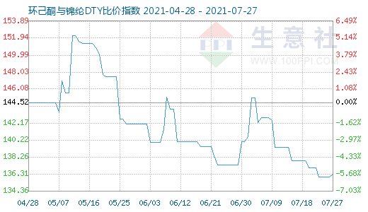 7月27日环己酮与锦纶DTY比价指数图