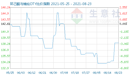 8月23日环己酮与锦纶DTY比价指数图