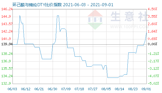 9月1日环己酮与锦纶DTY比价指数图