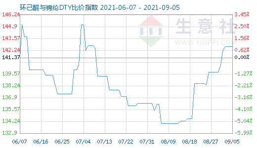 9月5日环己酮与锦纶DTY比价指数图