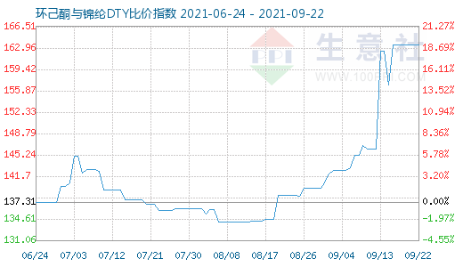 9月22日环己酮与锦纶DTY比价指数图