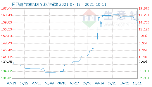 10月11日环己酮与锦纶DTY比价指数图