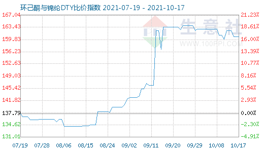 10月17日环己酮与锦纶DTY比价指数图