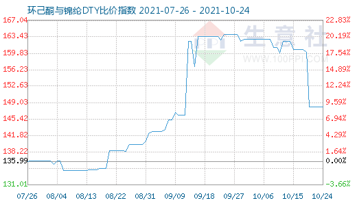 10月24日环己酮与锦纶DTY比价指数图