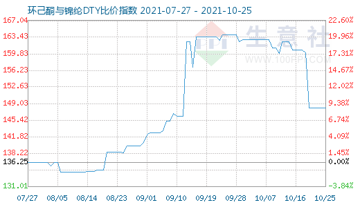 10月25日环己酮与锦纶DTY比价指数图