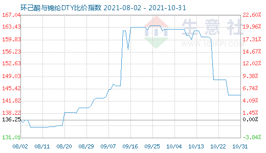 10月31日环己酮与锦纶DTY比价指数图