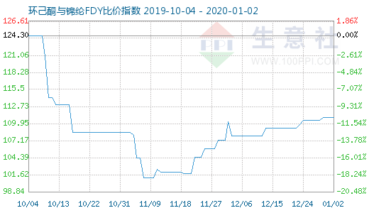 1月2日环己酮与锦纶FDY比价指数图