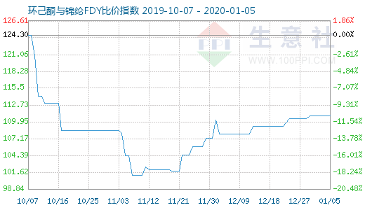 1月5日环己酮与锦纶FDY比价指数图