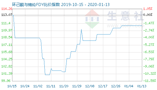 1月13日环己酮与锦纶FDY比价指数图