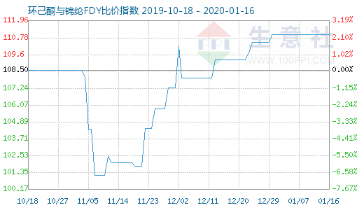 1月16日环己酮与锦纶FDY比价指数图