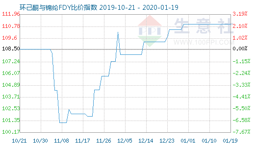 1月19日环己酮与锦纶FDY比价指数图