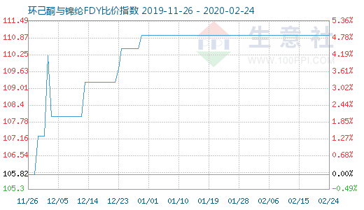 2月24日环己酮与锦纶FDY比价指数图