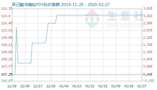 2月27日环己酮与锦纶FDY比价指数图