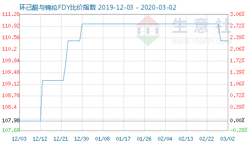 3月2日环己酮与锦纶FDY比价指数图