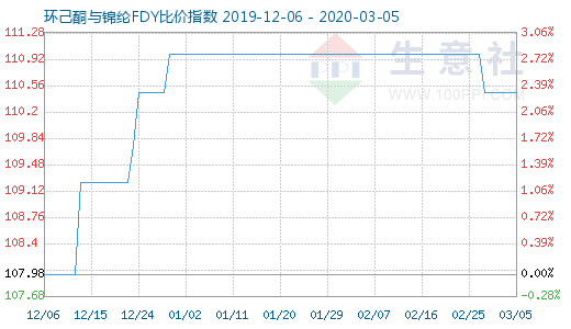 3月5日环己酮与锦纶FDY比价指数图