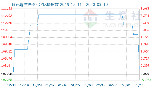 3月10日环己酮与锦纶FDY比价指数图