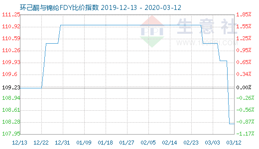 3月12日环己酮与锦纶FDY比价指数图