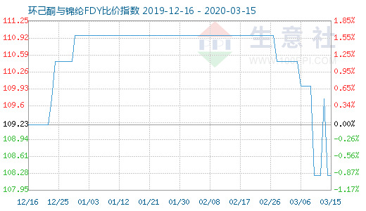 3月15日环己酮与锦纶FDY比价指数图