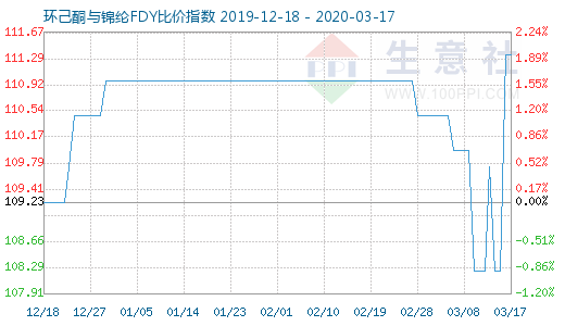 3月17日环己酮与锦纶FDY比价指数图