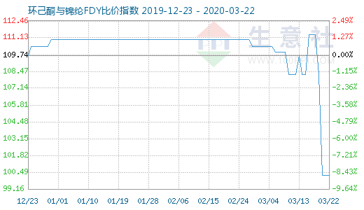 3月22日环己酮与锦纶FDY比价指数图