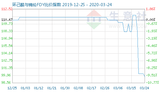 3月24日环己酮与锦纶FDY比价指数图