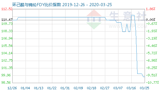 3月25日环己酮与锦纶FDY比价指数图